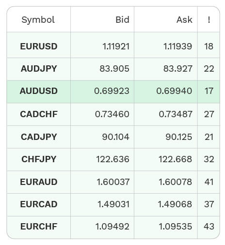 A table showing the major currency pairs with their bid, ask price, and spread.
