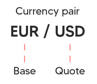 A currency pair is shown with EUR as the base currency and USD as the quote currency.