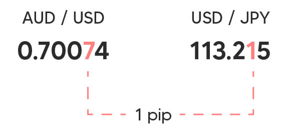 AUD/USD 0.70074, the fourth decimal place (7) called pip, whereas USD/JPY 113.215, the second decimal place (1) called pip.