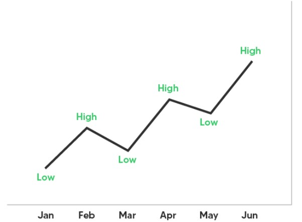 6-month bullish trend chart.